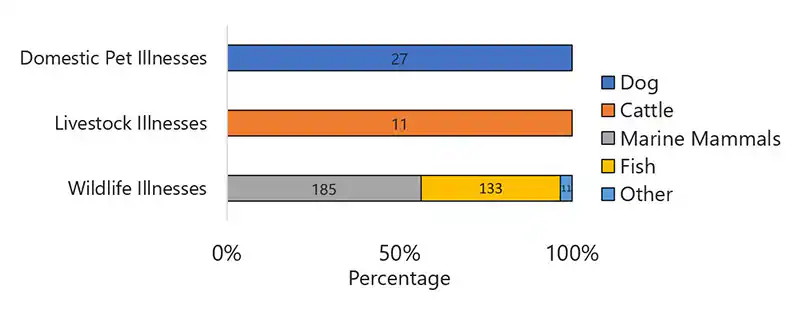 Figure 13 2019 Figure 13 is a bar chart showing the types of animals that were reported ill during 2019, in the categories of domestic pets, livestock, and wildlife.