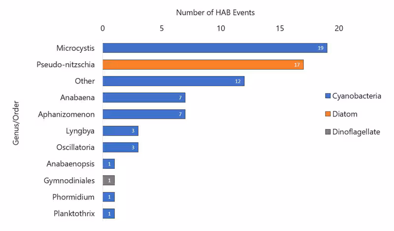 Figure 9b 2019 Figure 9b is a bar chart showing the number of HAB events with reported phytoplankton genus or order, by type of phytoplankton.