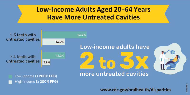 Low-Income Adults Aged 20–64 Years Have More Untreated Cavities Low-Income Adults Aged 20–64 Years Have More Untreated Cavities