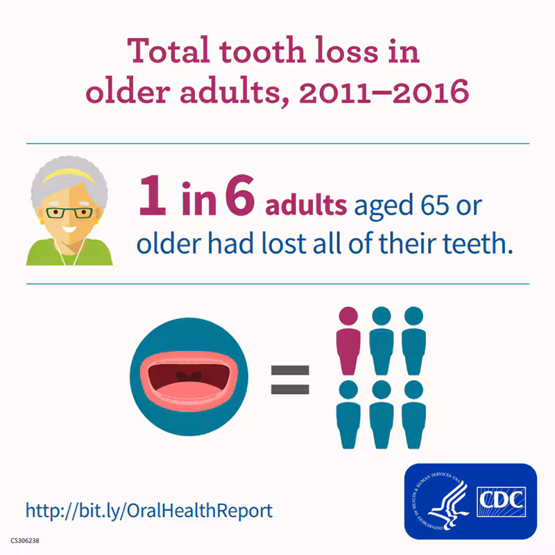 Older Adults and Tooth Loss Older Adults and Tooth Loss