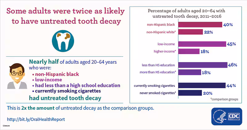 Untreated Cavities in Adults Some adults were twice as likely to have untreated tooth decay. Nearly half of adults aged 20-64 years who were: non-Hispanic black, low-income, had less than a high school education, or currently smoking cigarettes had untreated tooth decay. This is two times the amount of untreated decay as the comparison groups.