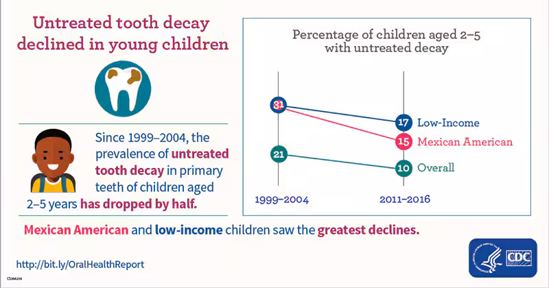 Untreated Cavities in Children Untreated tooth decay in declined in young children. Since 1999-2004, the prevalence of untreated tooth decay in primary teeth of children aged 2-5 years has dropped by half.