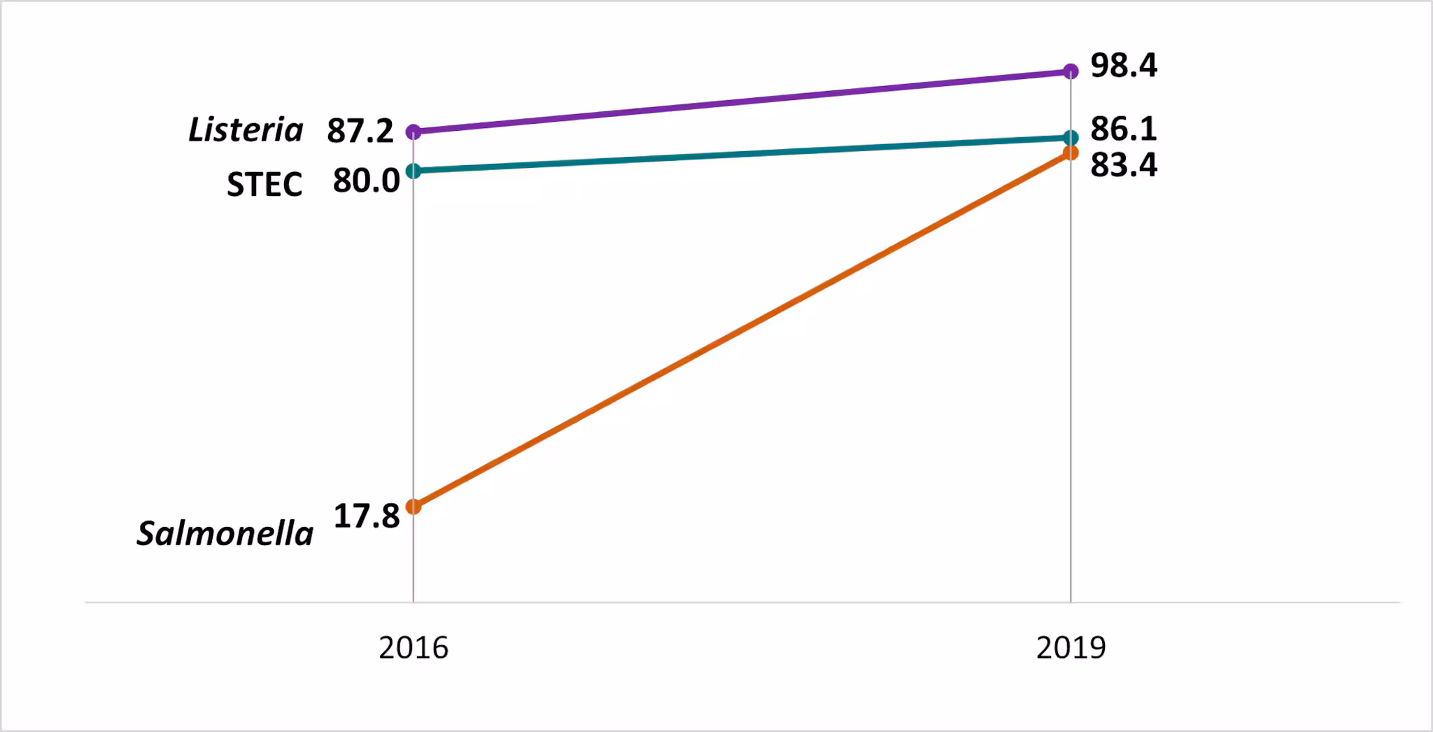Chart of WGS completeness in 2019