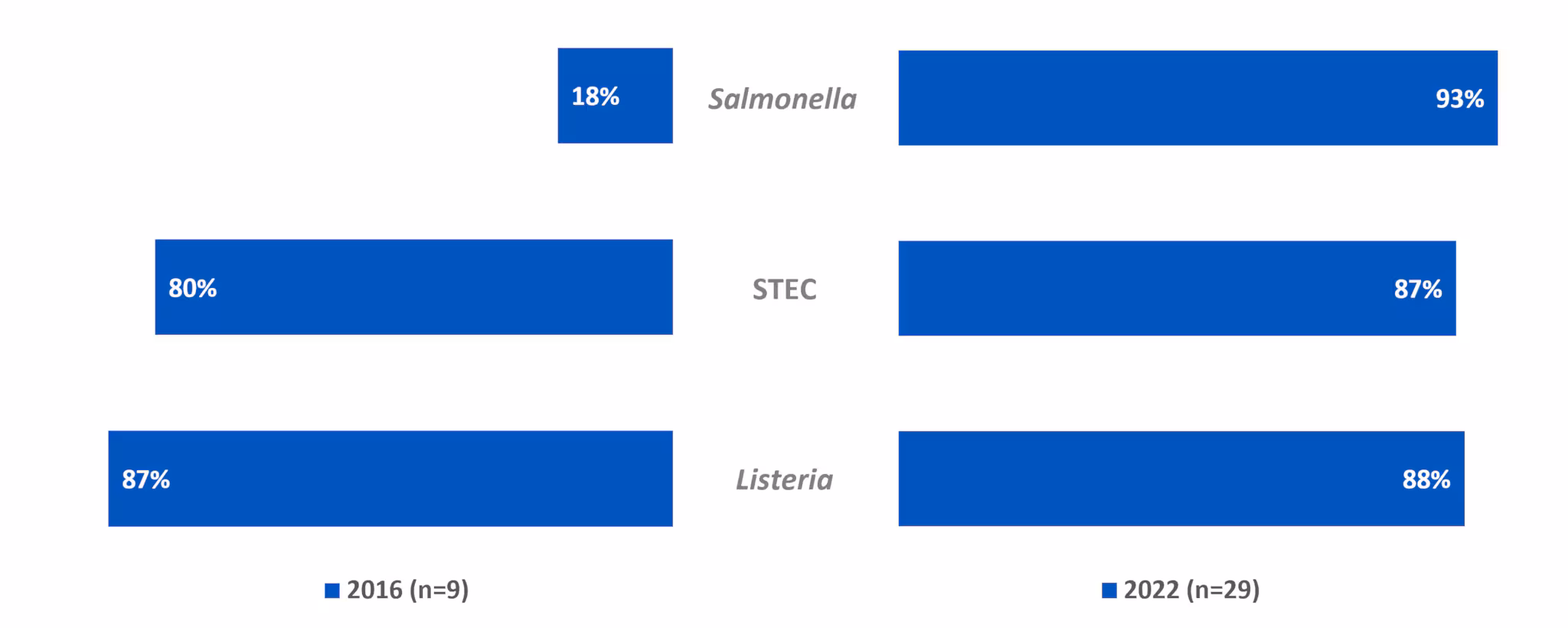 OBNE 2022 Chart 3 In 2016 (n=9), 18% of Salmonella isolates, 80% of STEC isolates, and 87% of Listeria isolates were tested. In 2022 (n=29) 93% of Salmonella isolates, 87% of STEC isolates, and 88% of Listeria isolates were tested.