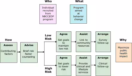 Flow chart