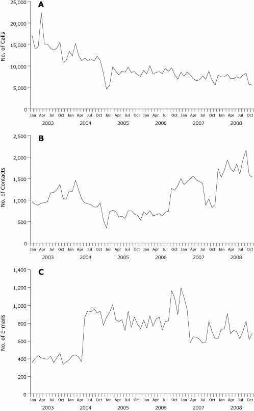 Three line graphs