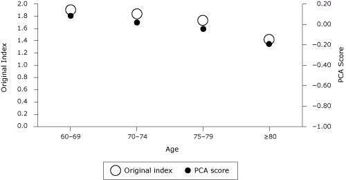 Scatter graph