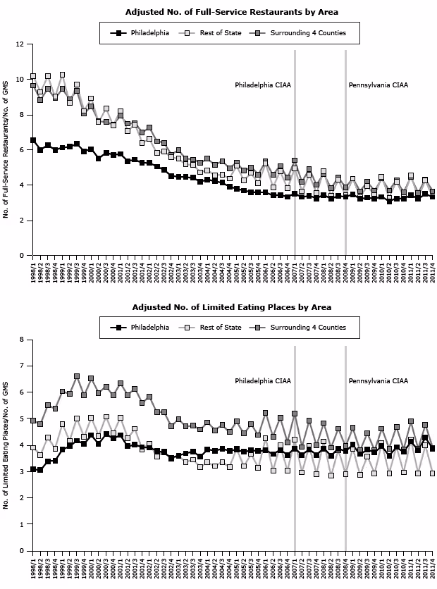 Series of line graphs
