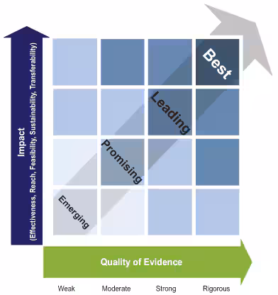 Process chart