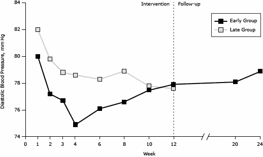 Line graph