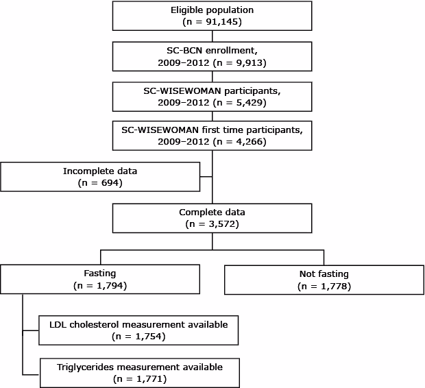 Flow chart