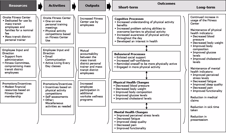 Logic model