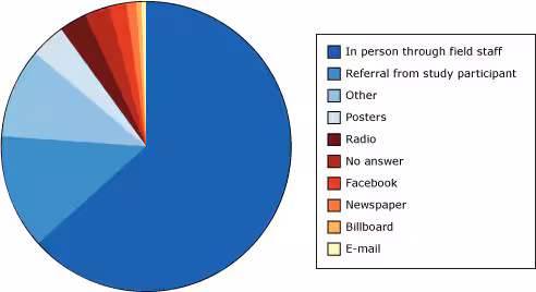 Pie chart