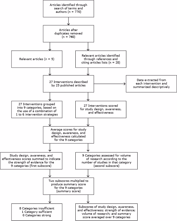 Methods to select studies, extract data, and describe and assess the level of evidence for community-based restaurant interventions to promote healthy eating, Methods to select studies, extract data, and describe and assess the level of evidence for community-based restaurant interventions to promote healthy eating,