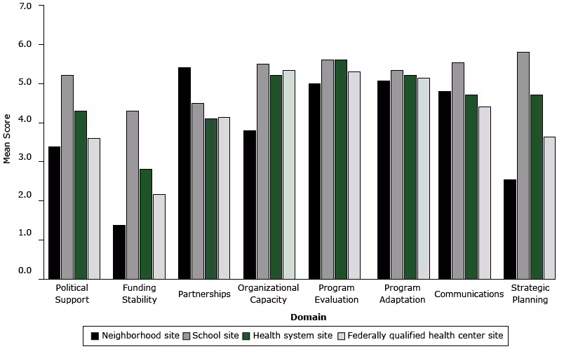 Mean PSAT Sustainability Capacity Scores by Domain and Site in the Merck Childhood Asthma Network. Possible scores range from 1 to 7, with a higher number indicating greater strength. Scores were determined based on assessments of site leaders (2-4 per site) of 5 items per domain. Abbreviation: FQHC, federally qualified health center.