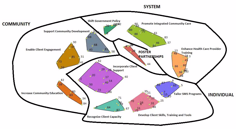 15_0183_02.gif The final 11-cluster solution of the 92 statements generated, grouped by 4 conceptual groupings: 1) fostering partnerships, 2) systems level system (actions implemented by governments, health care systems, nongovernment organizations), 3) community (actions addressed by communities and related organizations), and 4) individual (actions directed toward clients). The black lines represent the conceptual groupings of the 11 clusters.