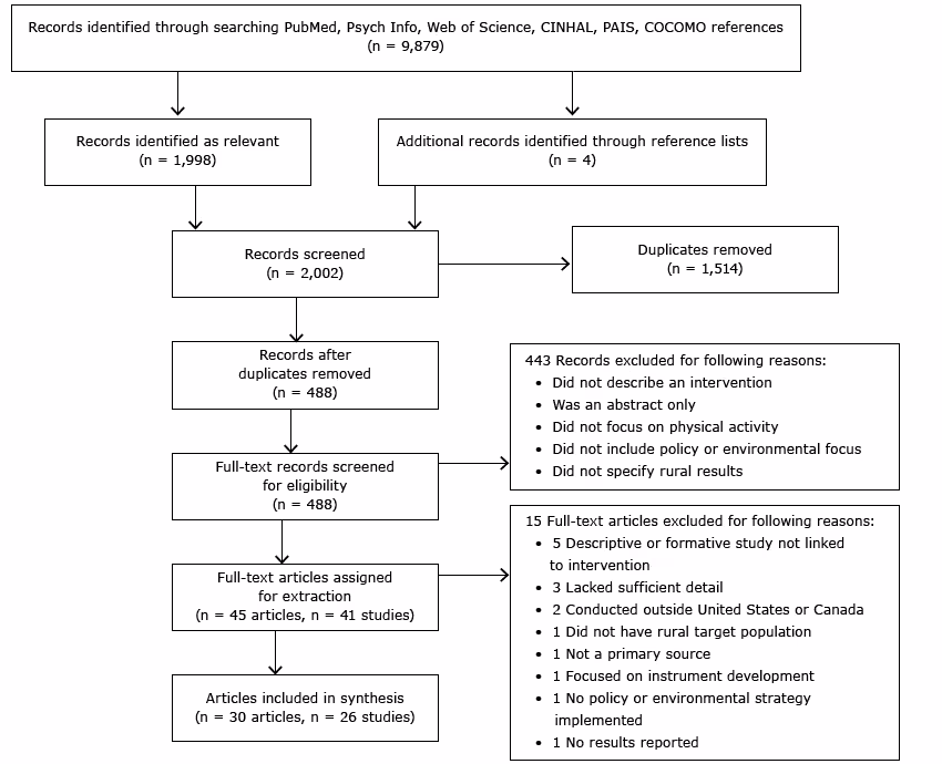 Preferred Reporting Items for Systematic Reviews and Meta-Analysis (PRISMA) flow diagram for study inclusion in a systematic review of physical activity–related policy and environmental strategies for obesity prevention in rural communities. Abbreviations: CINAHL, Cumulative Index to Nursing and Allied Health Literature; PAIS, Public Affairs Information Service; COCOMO, Common Community Measures for Obesity Prevention (21).