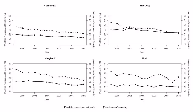 Trends in cigarette smoking and prostate cancer mortality rates among men aged 35 years or older, Behavioral Risk Factor Surveillance System and CDC WONDER, 1999–2010. Solid lines represent trends in the weighted prevalence of cigarette smoking among men aged 35 years or older, and dashed lines represent trends in age-adjusted prostate cancer mortality rates for men aged 35 years or older. Abbreviation: CDC WONDER, Centers for Disease Control and Prevention’s Wide-Ranging Online Data for Epidemiologic Research.