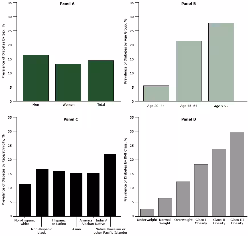 Prevalence of diabetes among ADVANCE study patients by sex and in total (Panel A); age group (Panel B); race/ethnicity (Panel C); and BMI class (Panel D).