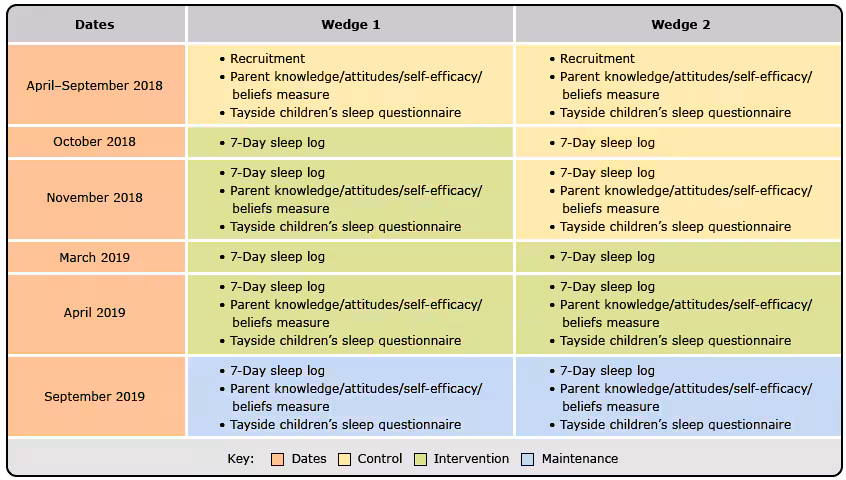 Individual-level outcomes in the stepped-wedge–cluster design of the randomized control trial.
