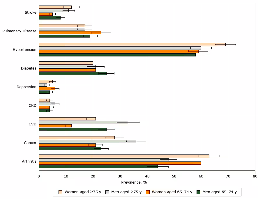Prevalence of 9 chronic conditions, by age and sex, among adults aged ≥65, National Health and Nutrition Examination Survey, 2005–2012. For pairwise comparisons of prevalence between sexes in each age group and between age groups of each sex, we found the following significant differences using a Bonferroni-corrected P value of <.001: between sexes in both age groups for CVD and arthritis; between women’s age groups for CVD; between women’s age groups for stroke and hypertension; between men’s age group for cancer. Error bars are 95% confidence intervals. Abbreviations: CKD, chronic kidney disease; CVD, cardiovascular disease.