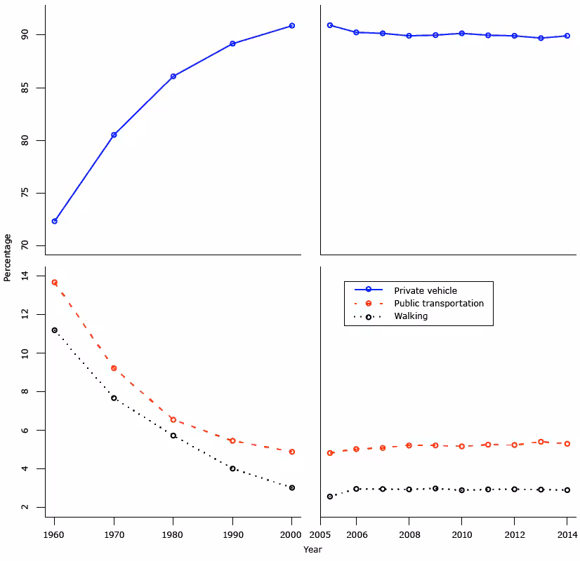 Percentage of travel to work by private vehicle, public transportation, and walking from 1960 through 2000, by decade, and from 2005 through 2014, by year, American Community Survey, United States.