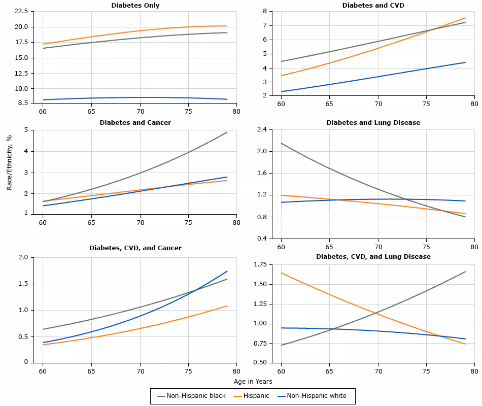 16_0241_01 Prevalence of single and multiple chronic conditions that include diabetes among US adults aged 60 to 79 years, National Health Interview Survey, 2006–2014. Abbreviations: CVD, cardiovascular disease; lung, chronic lung disease.