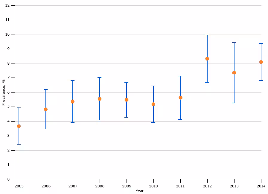16_0365_01.gif Prevalence of sleep apnea among US male veterans, National Survey on Drug Use and Health, 2005–2014. Error bars indicate 95% confidence intervals.
