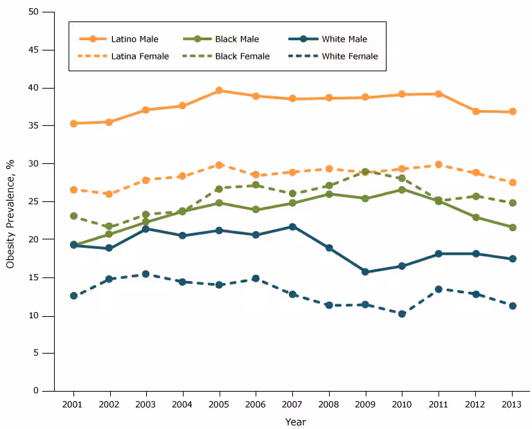 16_0377_03.gif Obesity prevalence among fifth-grade students, by sex and race/ethnicity, Los Angeles Unified School District, California, 2001–2013. Obesity prevalence was higher among males than females for whites and Latinos, but for blacks the prevalence was higher among females than males.