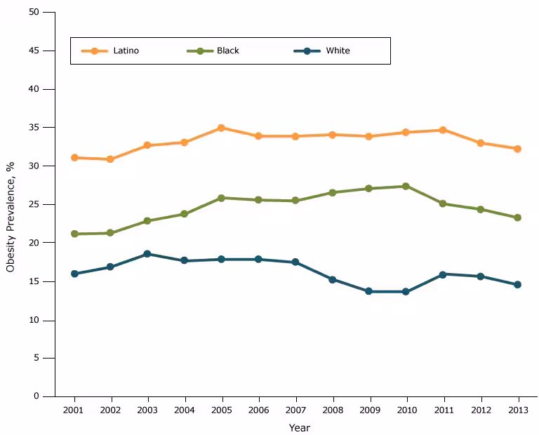 16_0377_04.gif Obesity prevalence among fifth-grade students, by race/ethnicity, Los Angeles Unified School District, California, 2001–2013. Throughout the study period, obesity prevalence was lowest among white students, second lowest among black students, and highest among Latino students.
