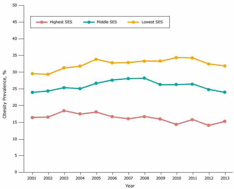 16_0377_05.gif Obesity prevalence among fifth-grade students, by socioeconomic status (SES), Los Angeles Unified School District, California, 2001–2013. Throughout the study period, obesity prevalence was lowest among students in the high-SES group and highest among students in the low-SES group.