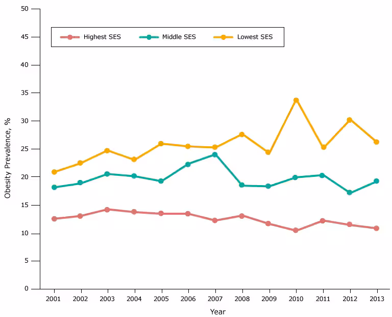 16_0377_06.gif Obesity prevalence among white fifth-grade students, by socioeconomic status (SES), Los Angeles Unified School District, California, 2001–2013. Throughout the study period, obesity prevalence was lowest among white students in the high-SES group and highest among white students in the low-SES group. Obesity prevalence in 2008 for white students in the low SES group should be interpreted cautiously because of the limited number of students with body mass index information.