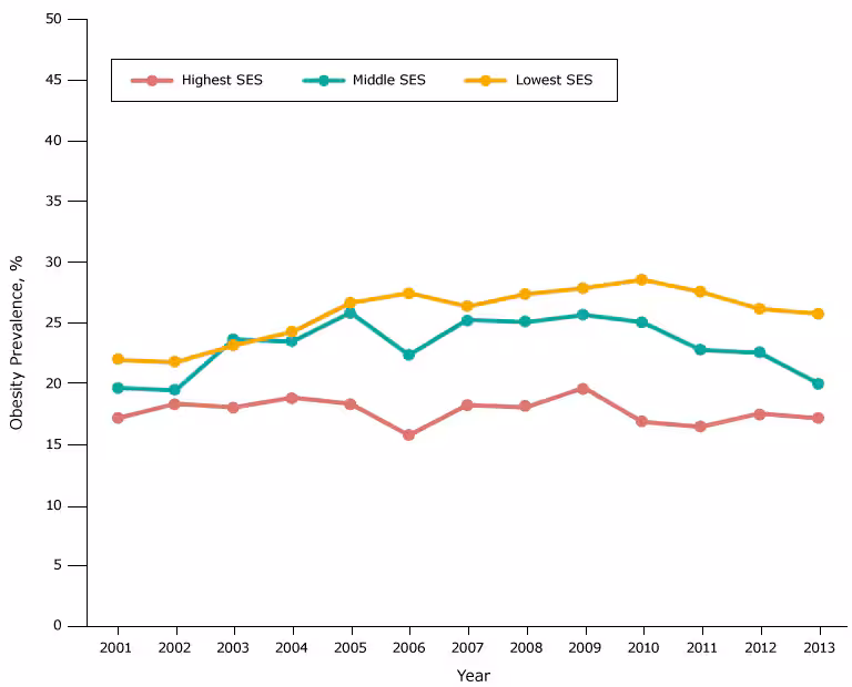 16_0377_08.gif Obesity prevalence among black fifth-grade students, by socioeconomic status (SES), Los Angeles Unified School District, California, 2001–2013. Throughout most years of the study period, obesity prevalence was lowest among black students in the high-SES group, and highest among black students in the low-SES group. Obesity prevalence from 2008 through 2010 for black students in the high-SES group should be interpreted cautiously because of the limited number of students with body mass index information.