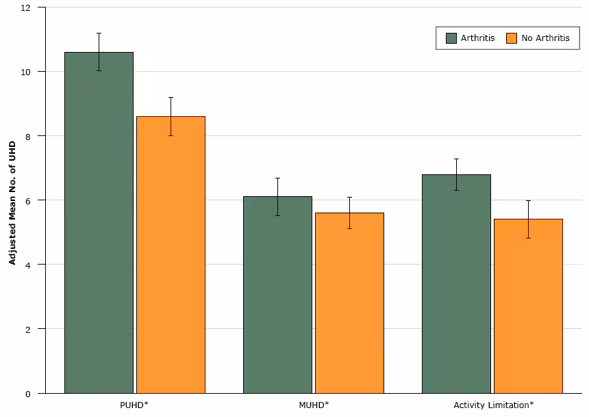 Adjusted mean difference in physically and mentally unhealthy days and days with activity limitation in people with and without arthritis. Results were adjusted for age, sex, dual Medicare/Medicaid eligibility, rural/urban commuting area, and Charlson Comorbidity Index. Asterisks in figure indicate significant differences between the arthritis and nonarthritis groups at P %26lt; .001; error bars indicate 95%26#37; confidence intervals. Abbreviations: MUHD, mentally unhealthy days; PUHD, physically unhealthy days; UHD, unhealthy days.