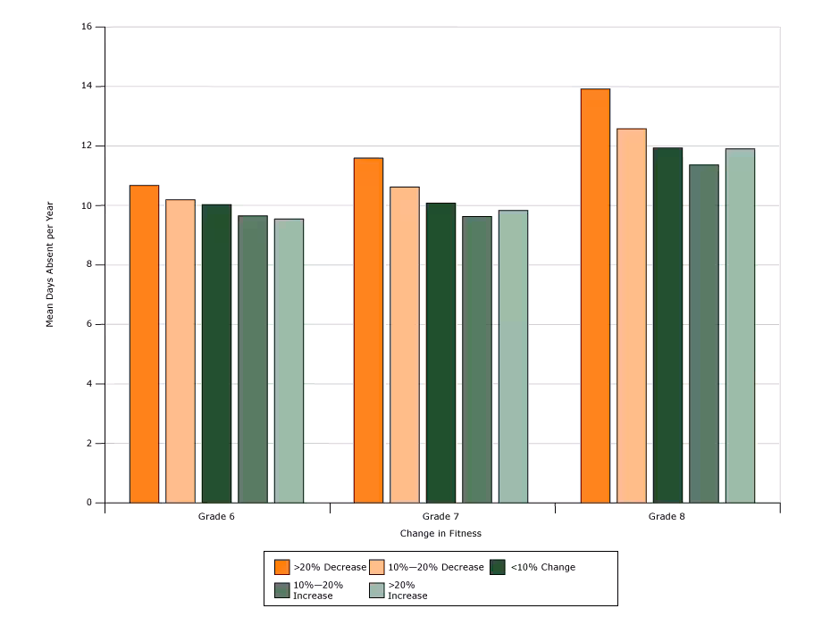 Mean days absent per year by grade across fitness-change categories in New York City public middle school students (N = 349,381), 2006–2007 through 2012–2013. Change in fitness composite percentile scores based on Progressive Aerobic Cardiovascular Endurance Run (PACER) Push-up and Curl-up Fitnessgram tests from the year prior. Categories are based on tabulated mean estimates.