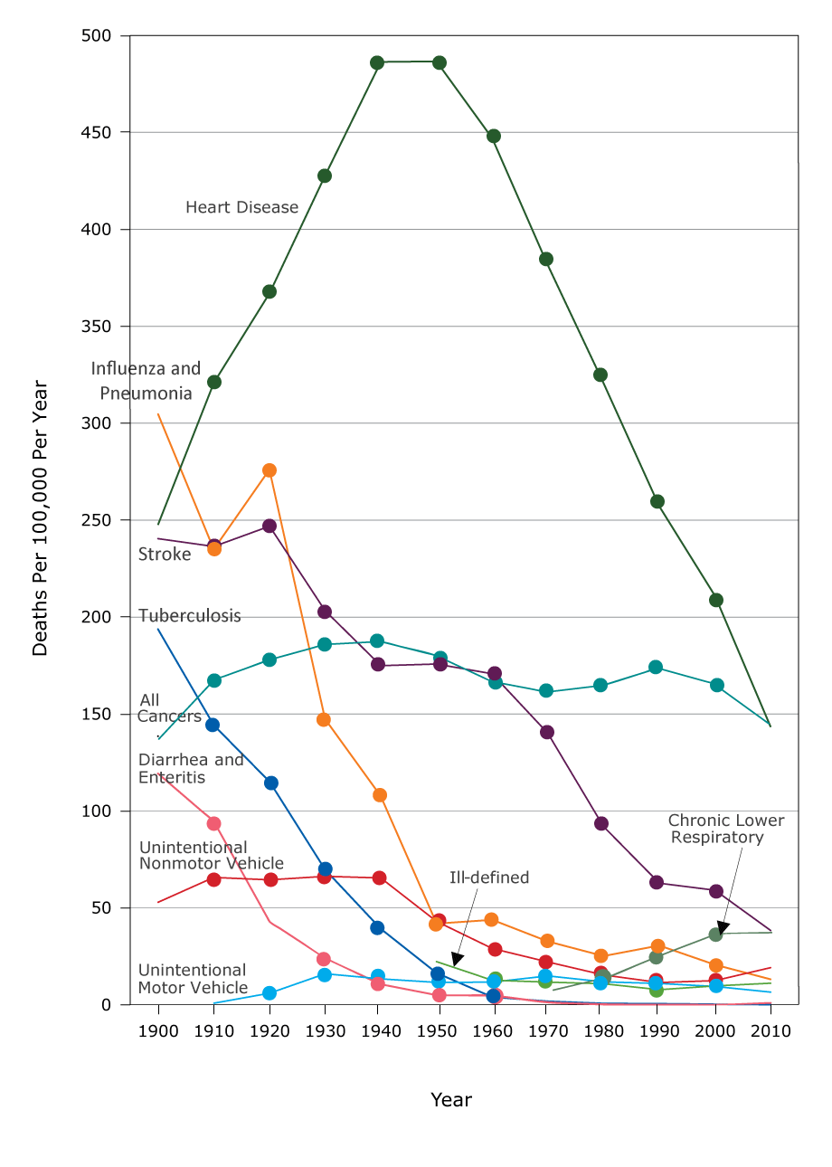 17_0284_01.gif Age-adjusted death rates for major causes of death among all females, United States, 1900–2010. Abbreviation: —, data not available.
