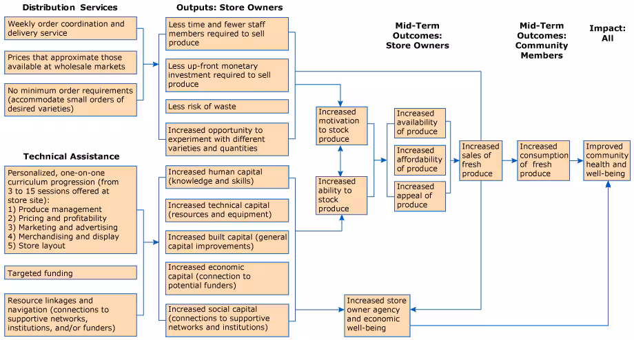 17_0291_01 Key program activities, potential outcomes, and effects of the COMPRA healthy food distribution program.