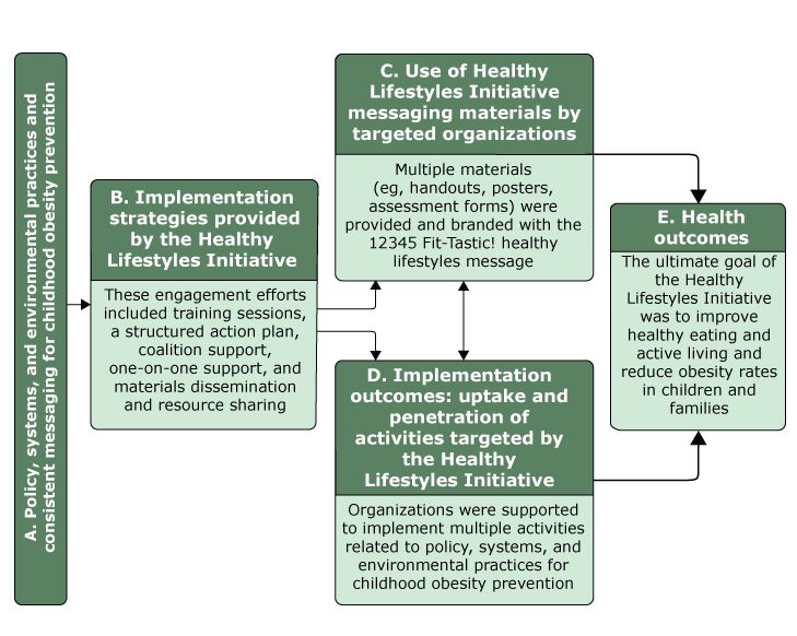 17_0306_01.gif Conceptual model of the Healthy Lifestyles Initiative, Kansas City, Missouri, and Kansas City, Kansas, 2016. Model was mapped to Proctor and colleagues’ implementation science framework (16). Health outcomes were not assessed in this study.