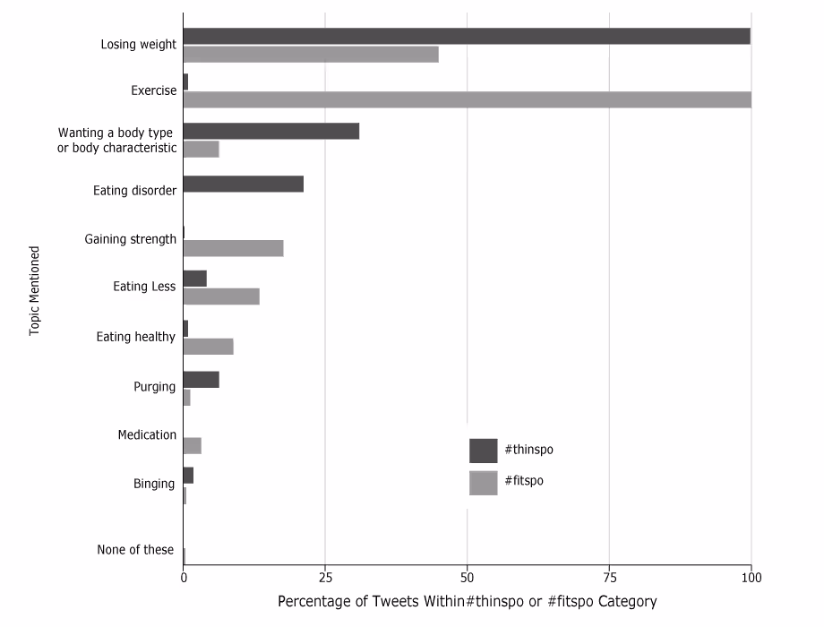 17_0309_01.gif Percentage of topics mentioned in a sample of #thinspo or #fitspo tweets, May 2016. Percentages add to more than 100 because each tweet could be coded for multiple topics.