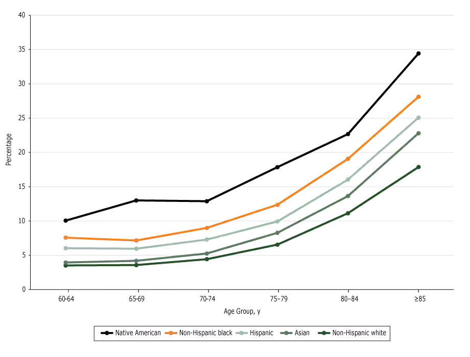 17_0338_01.gif Predicted probability of reporting cognitive impairment, by age group. Data are from the National Health Interview Survey, 1997–2015.