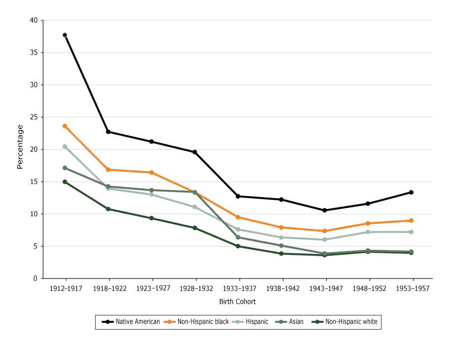 17_0338_02.gif Predicted probability of reporting cognitive impairment, by birth cohort. Data are from the National Health Interview Survey, 1997–2015.