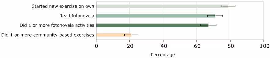 17_0347_01 Percentage of Healthy Fit participants who completed heart health activities, among those who received heart health referrals and had follow-up data (n = 388), El Paso, Texas, 2015–2016. Error bars represent 95%26#37; confidence intervals.