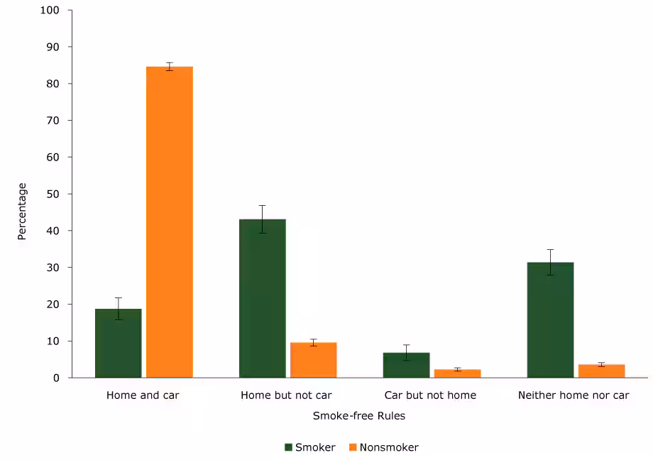 17_0355_01.gif Percentage of smokers and nonsmokers who implemented voluntary smoke-free rules in the home and car, Minnesota Adult Tobacco Survey, 2014. Error bars indicate 95%26#37; confidence intervals.