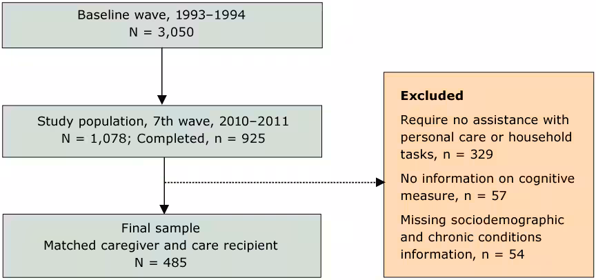 17_0358_01 Flowchart showing exclusion criteria for study on effect of multiple chronic conditions on activity limitations among Mexican Americans, Hispanic Established Population for the Epidemiologic Study of the Elderly, 2010–2011.