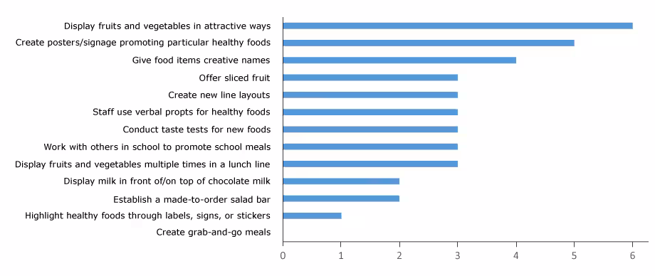 17_0377_02 Number of kitchen managers (N = 6) in intervention schools who tried 13 behavioral economics strategies, intervention on effects on food choices and food consumption in middle-school and high-school cafeterias, King County, Washington, 2013–2014.