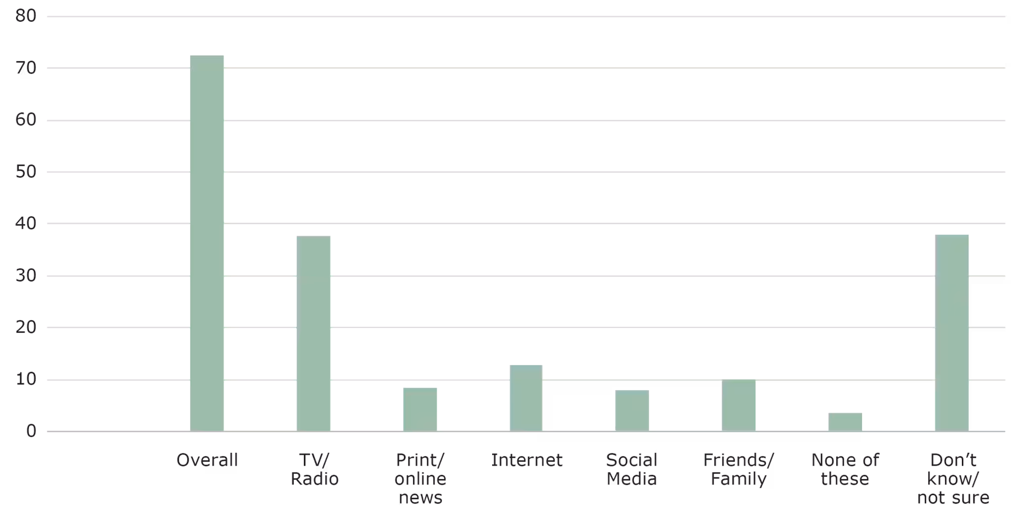 17_0417_01.gif Percentage of Respondents Who Were Aware That Walking Was the Activity Recently Promoted by the Surgeon General to Increase Physical Activity and the Medium From Which They Received the Information, Summer ConsumerStyles, 2016. Values do not total 100%26#37; because respondents could choose more than one response. Percentages based on the 72.5%26#37; of respondents who heard something about the activity.