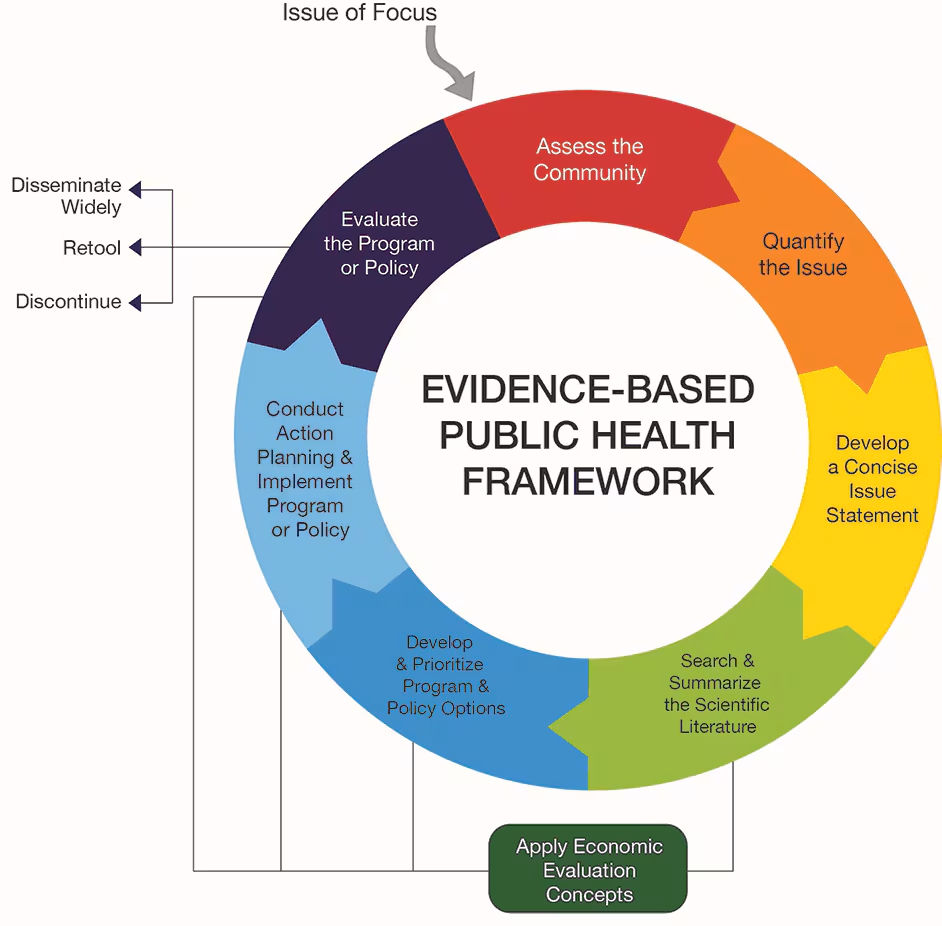 17_0482_02 Framework for training in public health evidence-based decision making. Source: Brownson et al (1).