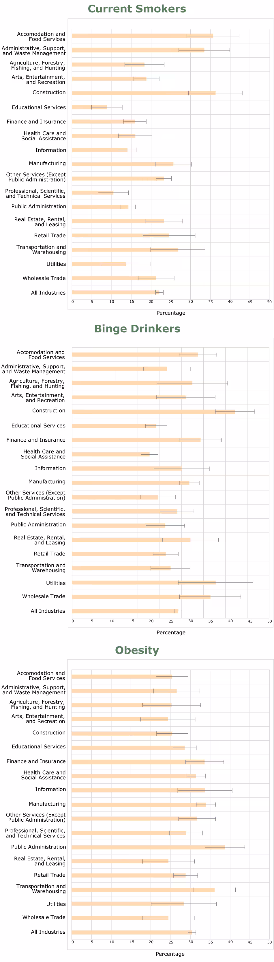 17_0487_01 Prevalence of current smokers, binge drinkers, and obesity among employed adults, by industry, Michigan Behavioral Risk Factor Surveillance System, 2013–2015. Brackets represent the 95%26#37; confidence intervals (CIs), and nonoverlapping 95%26#37; CIs indicate a significantly different prevalence compared with all workers in the survey (P < .05).