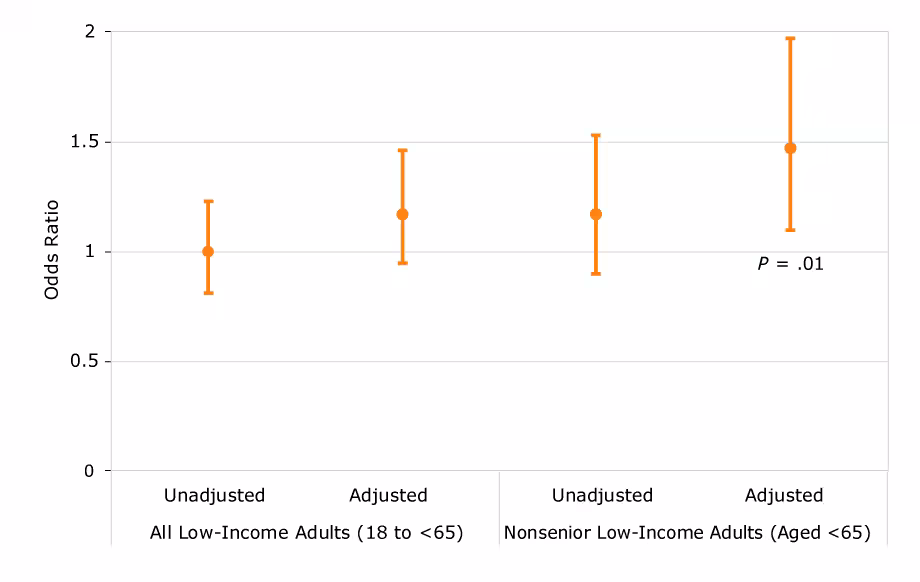 17_0517_01 Association between current HUD housing assistance status versus future HUD housing assistance status and being physically active among all low-income adults (aged ≥18) and nonseniors (aged <65) in the United States, 2004–2012 National Health Interview Survey.
