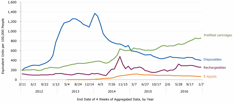 17_0555_01 Unit sales of e-cigarettes by product type and by 4-week periods, United States 2012–2016. One unit is equal to 1 rechargeable, 1 disposable, 5 prefilled cartridges, or 1 e-liquid bottle.